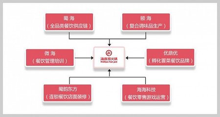 颐海:海底捞从产品标准化到商业模式标准化的试验田